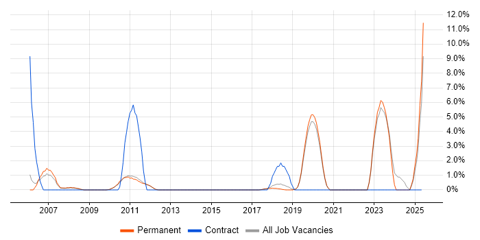 Job vacancy trend for Technical Leadership in St Albans
