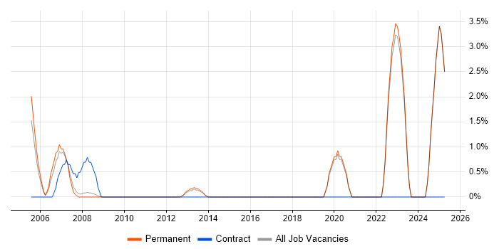 Job vacancy trend for Technical Specialist in St Albans