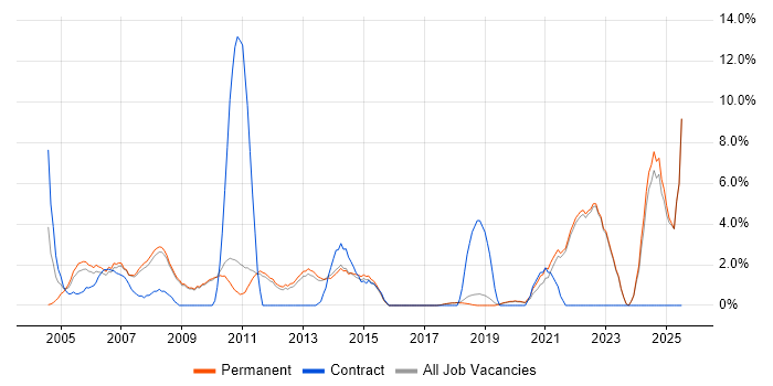 Job vacancy trend for Technical Support in St Albans Job vacancy trend for Technical Support in St Albans