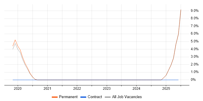 Job vacancy trend for Technical Team Leader in St Albans