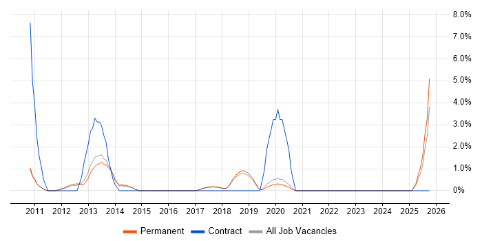 Technology Roadmap job vacancy trend in St Albans