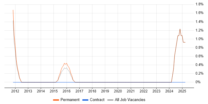 Job vacancy trend for Technology Strategy in St Albans