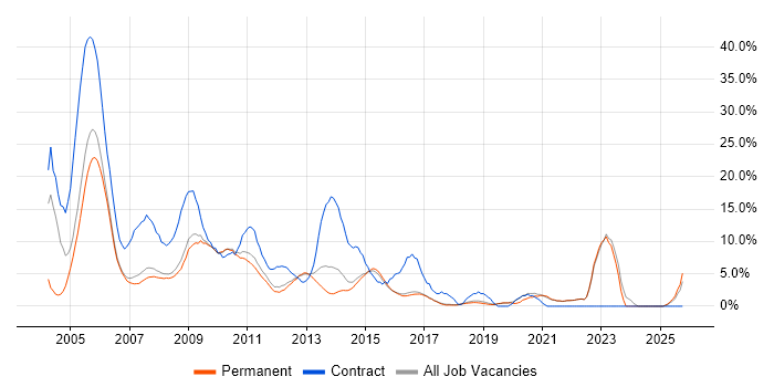 Telecoms job vacancy trend in St Albans