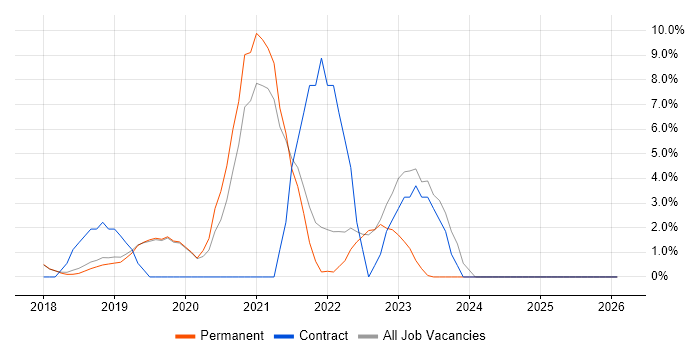 Terraform job vacancy trend in St Albans