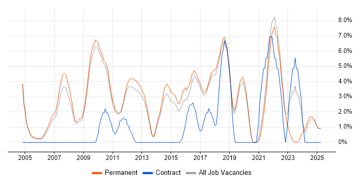 Job vacancy trend for Test Automation in St Albans