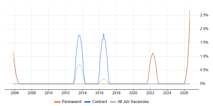 Test Planning job vacancy trend in St Albans