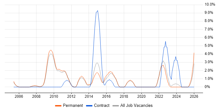 Test Strategy job vacancy trend in St Albans