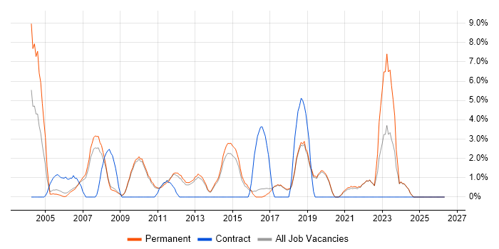 Tester job vacancy trend in St Albans
