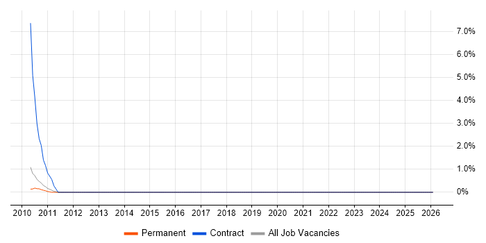 Ticket Management job vacancy trend in St Albans