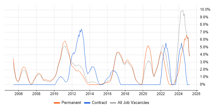 Job vacancy trend for Time Management in St Albans
