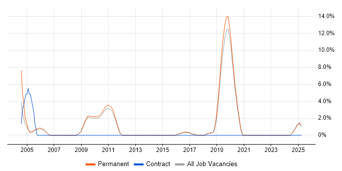 Job vacancy trend for Translating Business Requirements in St Albans