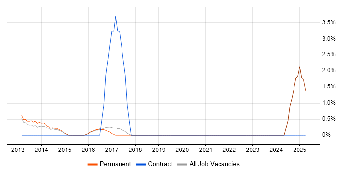 Job vacancy trend for Ubuntu in St Albans