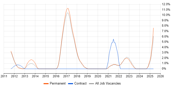 Job vacancy trend for Umbraco in St Albans