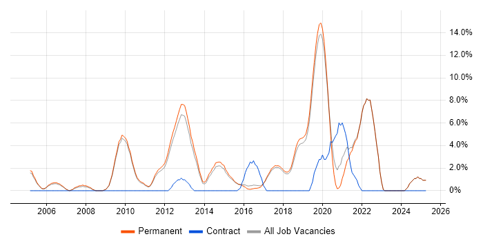 Job vacancy trend for Unit Testing in St Albans