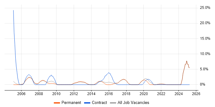 Job vacancy trend for Use Case in St Albans