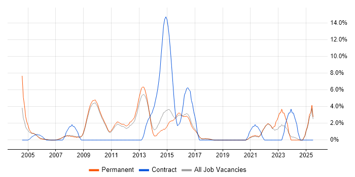 Job vacancy trend for User Acceptance Testing in St Albans