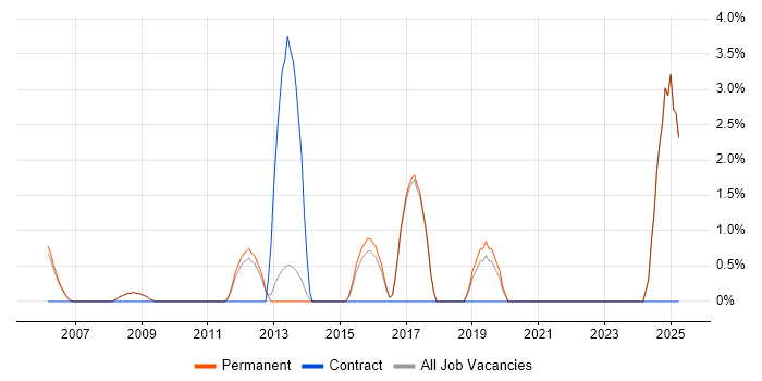 Job vacancy trend for User-Centered Design (UCD) in St Albans Job vacancy trend for User-Centered Design (UCD) in St Albans