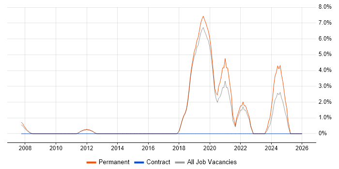 User Research job vacancy trend in St Albans