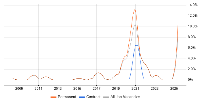 Job vacancy trend for User Stories in St Albans