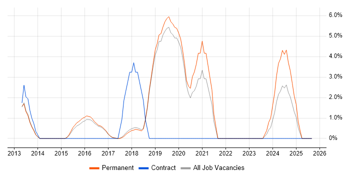 UX Designer job vacancy trend in St Albans UX Designer job vacancy trend in St Albans