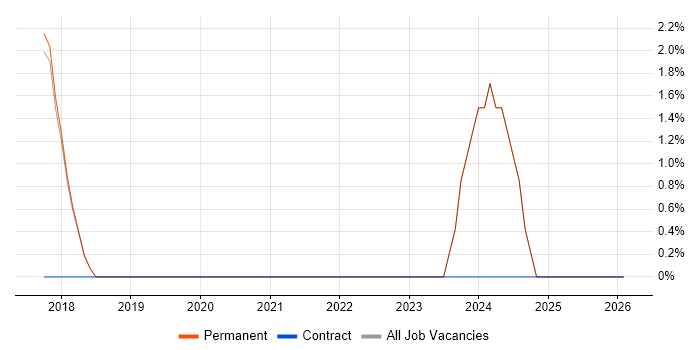 Value Proposition job vacancy trend in St Albans