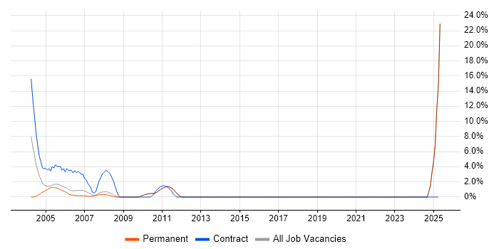 Job vacancy trend for Veritas in St Albans