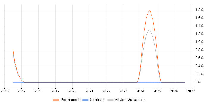 Visualforce job vacancy trend in St Albans