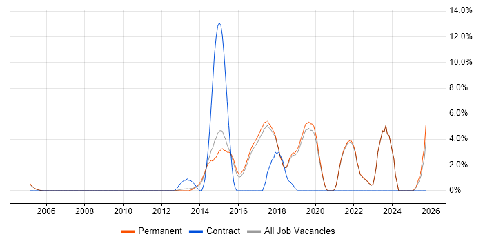 Visualisation job vacancy trend in St Albans