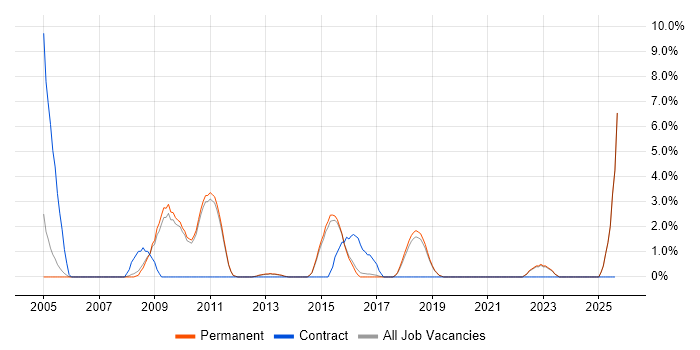 Job vacancy trend for VLAN in St Albans