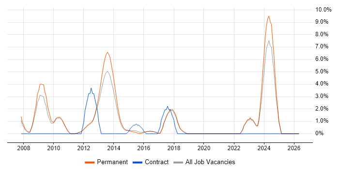 VMware ESXi job vacancy trend in St Albans