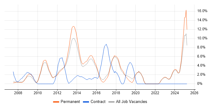 Job vacancy trend for VMware Infrastructure in St Albans Job vacancy trend for VMware Infrastructure in St Albans