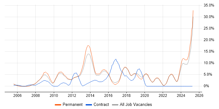Job vacancy trend for VMware in St Albans Job vacancy trend for VMware in St Albans