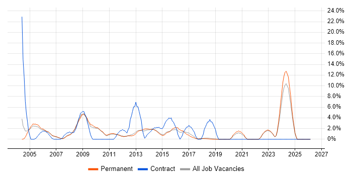 VoIP job vacancy trend in St Albans