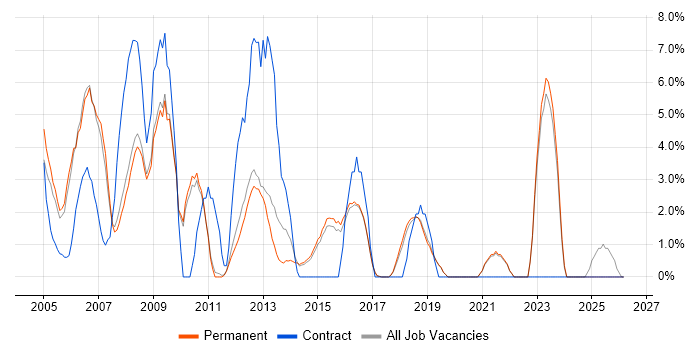 VPN job vacancy trend in St Albans