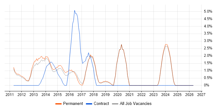 vSphere job vacancy trend in St Albans