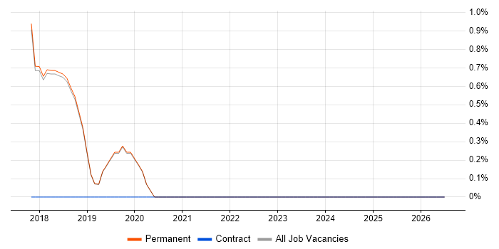 Vulnerability Management job vacancy trend in St Albans