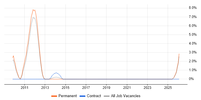 Web Analytics job vacancy trend in St Albans