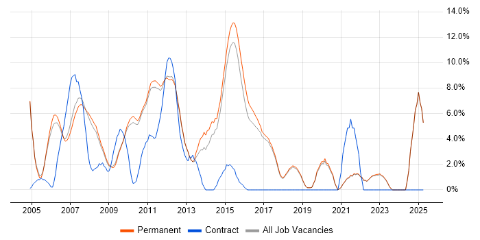 Job vacancy trend for Web Developer in St Albans