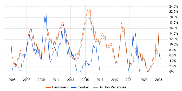 Job vacancy trend for Web Development in St Albans