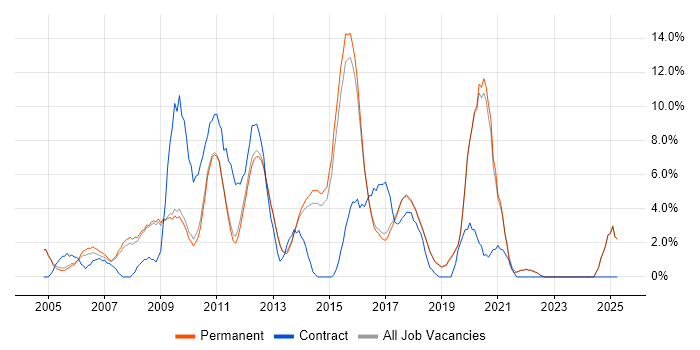 Job vacancy trend for Web Services in St Albans