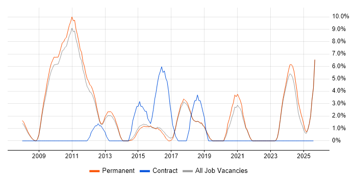 Job vacancy trend for Wi-Fi in St Albans