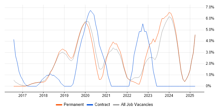 Job vacancy trend for Windows 10 in St Albans