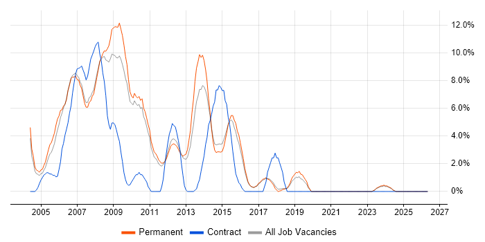 Windows Server 2003 job vacancy trend in St Albans