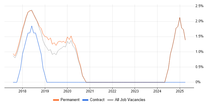 Job vacancy trend for Windows Server 2016 in St Albans