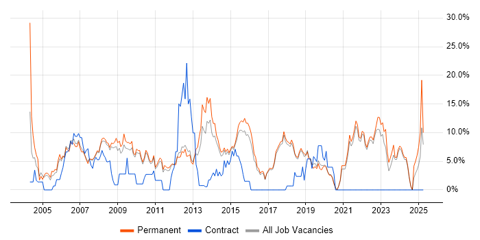 Job vacancy trend for Windows Server in St Albans