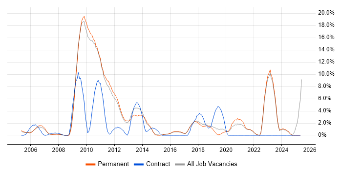 Job vacancy trend for Wireless in St Albans Job vacancy trend for Wireless in St Albans