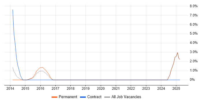 Job vacancy trend for Workday in St Albans