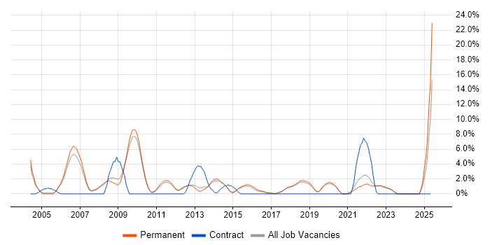 Job vacancy trend for Workflow in St Albans