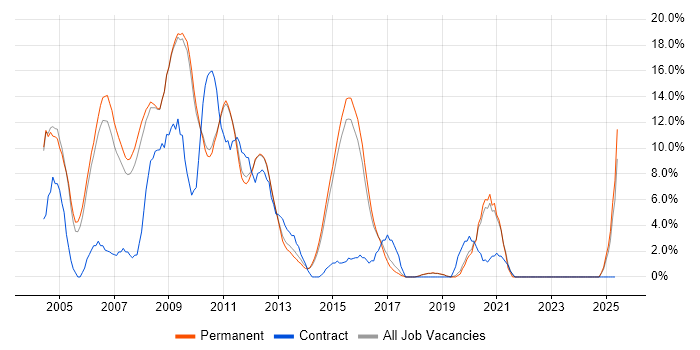Job vacancy trend for XML in St Albans
