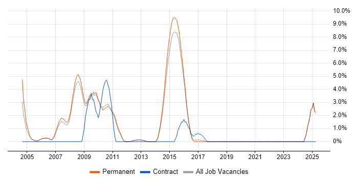 Job vacancy trend for XSLT in St Albans